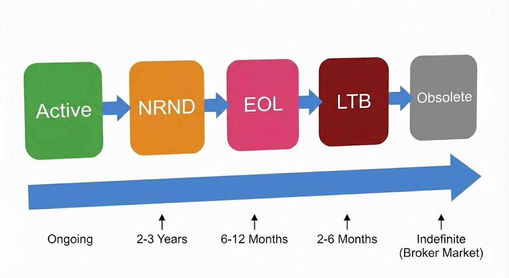 Component lifecycle timeline