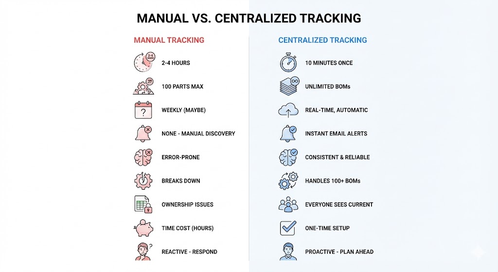 Manual vs Automated BOM tracking